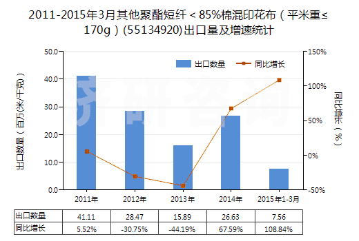 2011-2015年3月其他聚酯短纖＜85%棉混印花布（平米重≤170g）(55134920)出口量及增速統(tǒng)計